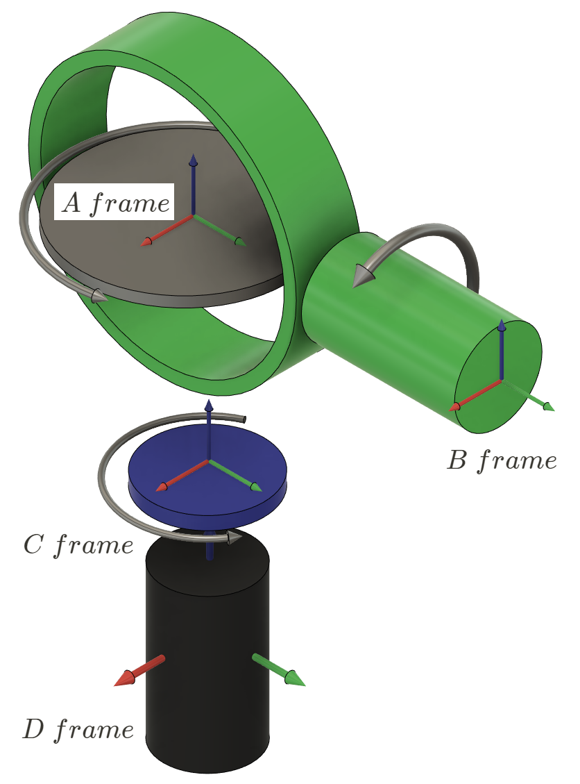 Illustration of the HapticWhirl kinematic model showing the A, B, C, and D coordinate frames with axes labeled in red, green, and blue, representing the different components of the system including the disk and gimbals.