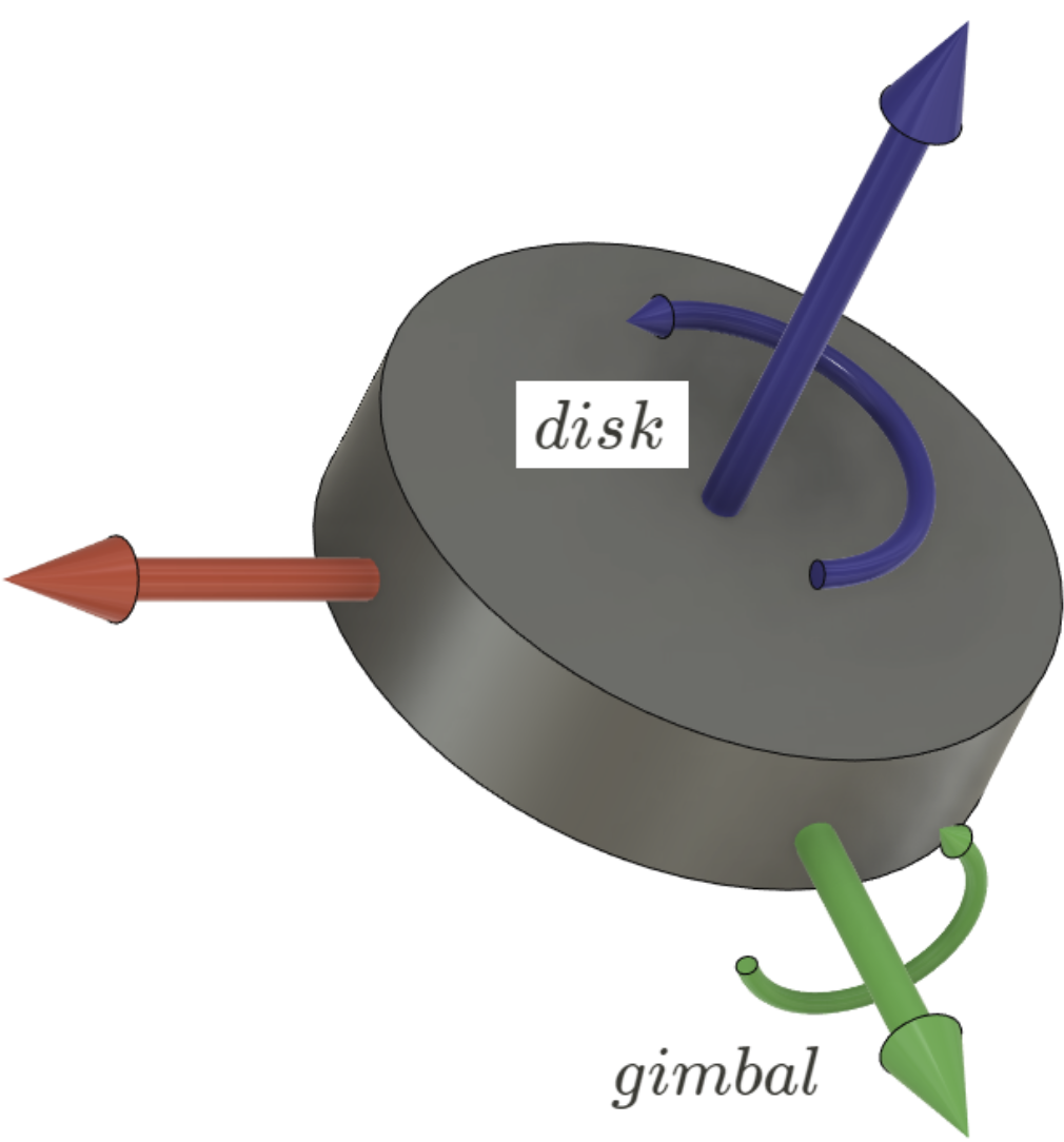 3D model of a steered momentum wheel with labeled parts including the disk and gimbal, showcasing the orientation of applied forces and rotation vectors.