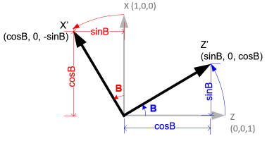 Diagram showing rotation about the Y-axis with coordinates X'(cosB, 0, -sinB), Z'(sinB, 0, cosB), and angles represented, illustrating the rotation matrix R_C to A.