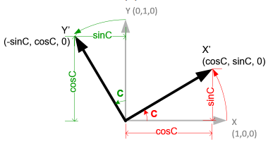 Diagram showing the rotation matrix for rotation about the Z-axis, used to transform coordinates from frame C to frame D in the HapticWhirl device.