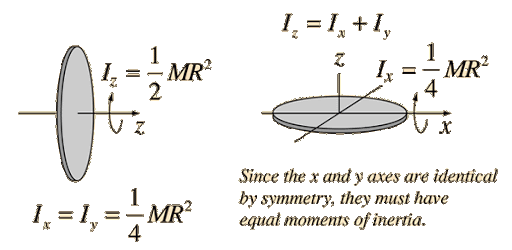 Illustration of moments of inertia for symmetrical objects like disks, showing the distribution of mass and the resulting inertia around the central axis.